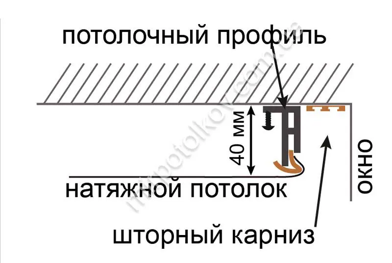 монтаж стельового профілю