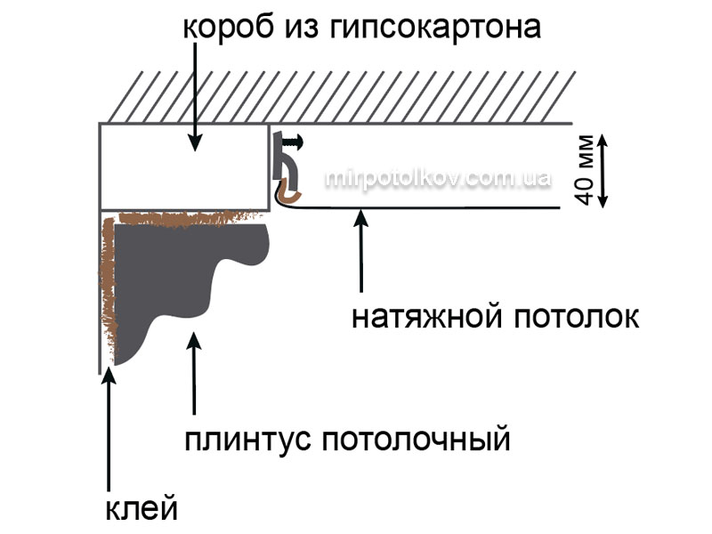 установка гіпсового карниза з натяжною стелею