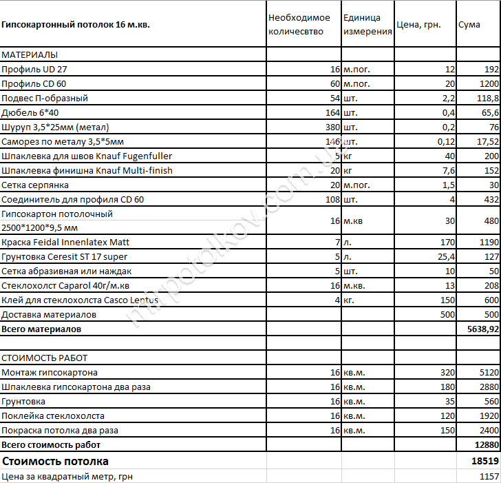 прорахунок вартості гіпсокартонної стелі