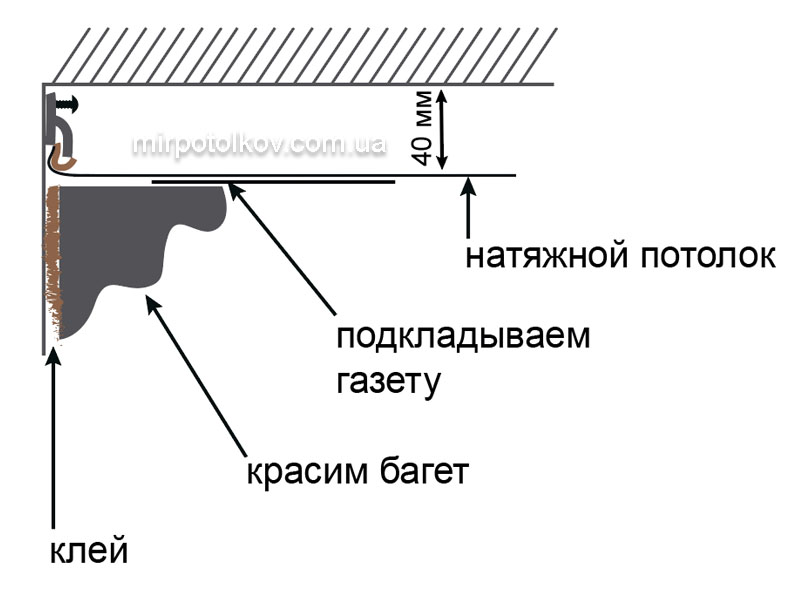 фарбування багета під натяжною стелею